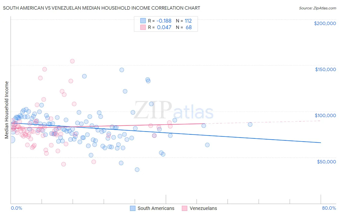 South American vs Venezuelan Median Household Income