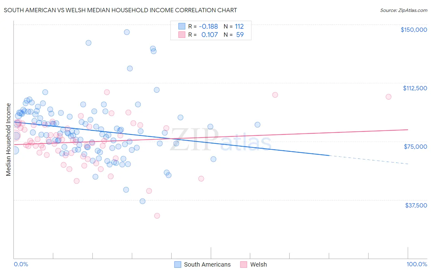 South American vs Welsh Median Household Income