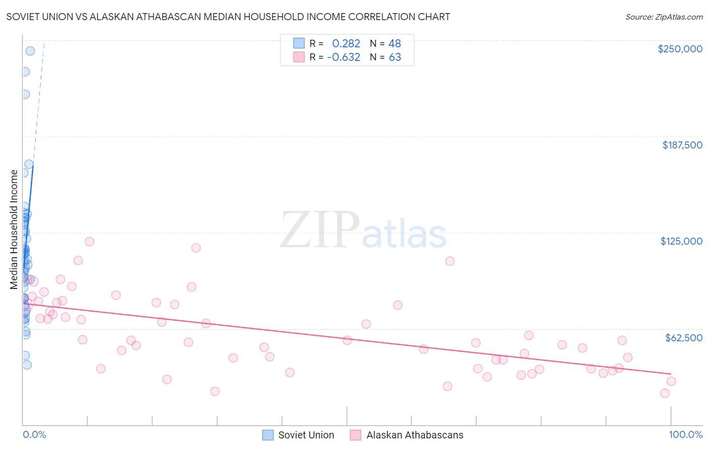 Soviet Union vs Alaskan Athabascan Median Household Income