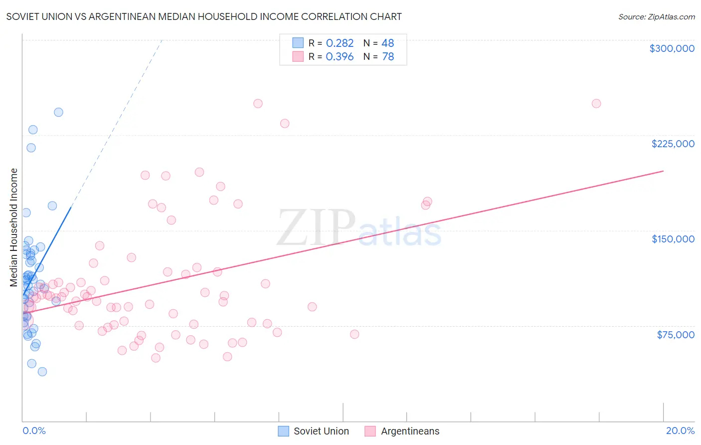Soviet Union vs Argentinean Median Household Income
