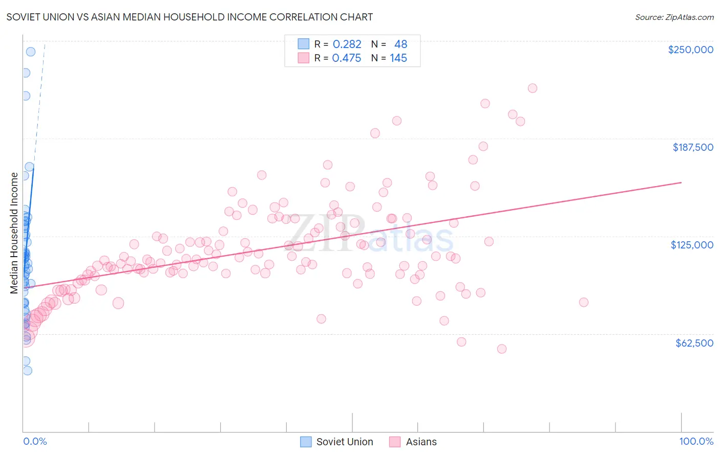 Soviet Union vs Asian Median Household Income