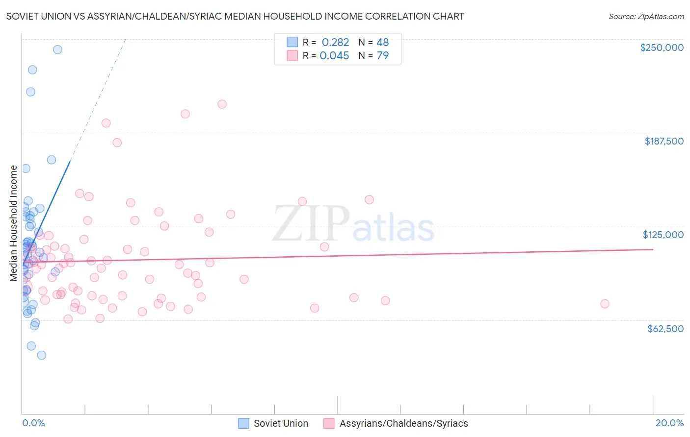 Soviet Union vs Assyrian/Chaldean/Syriac Median Household Income