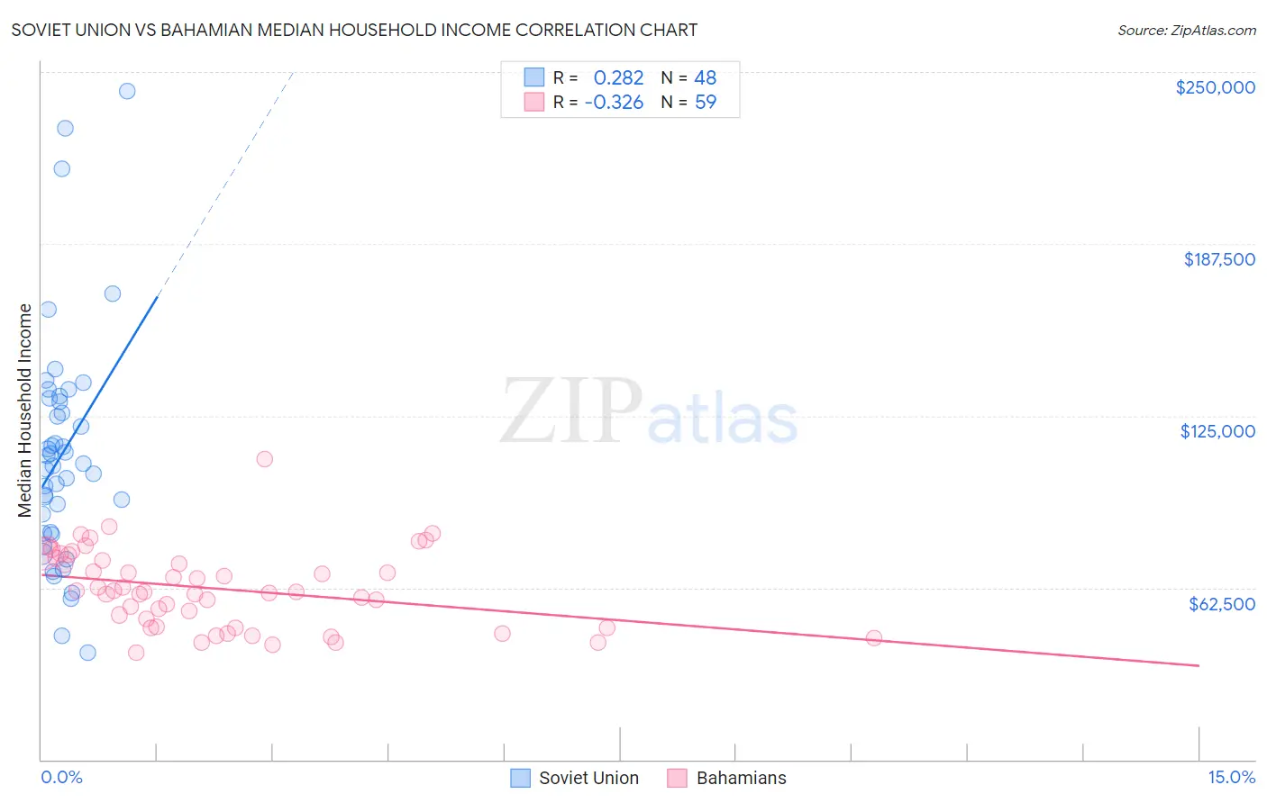 Soviet Union vs Bahamian Median Household Income