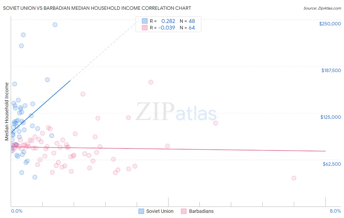 Soviet Union vs Barbadian Median Household Income