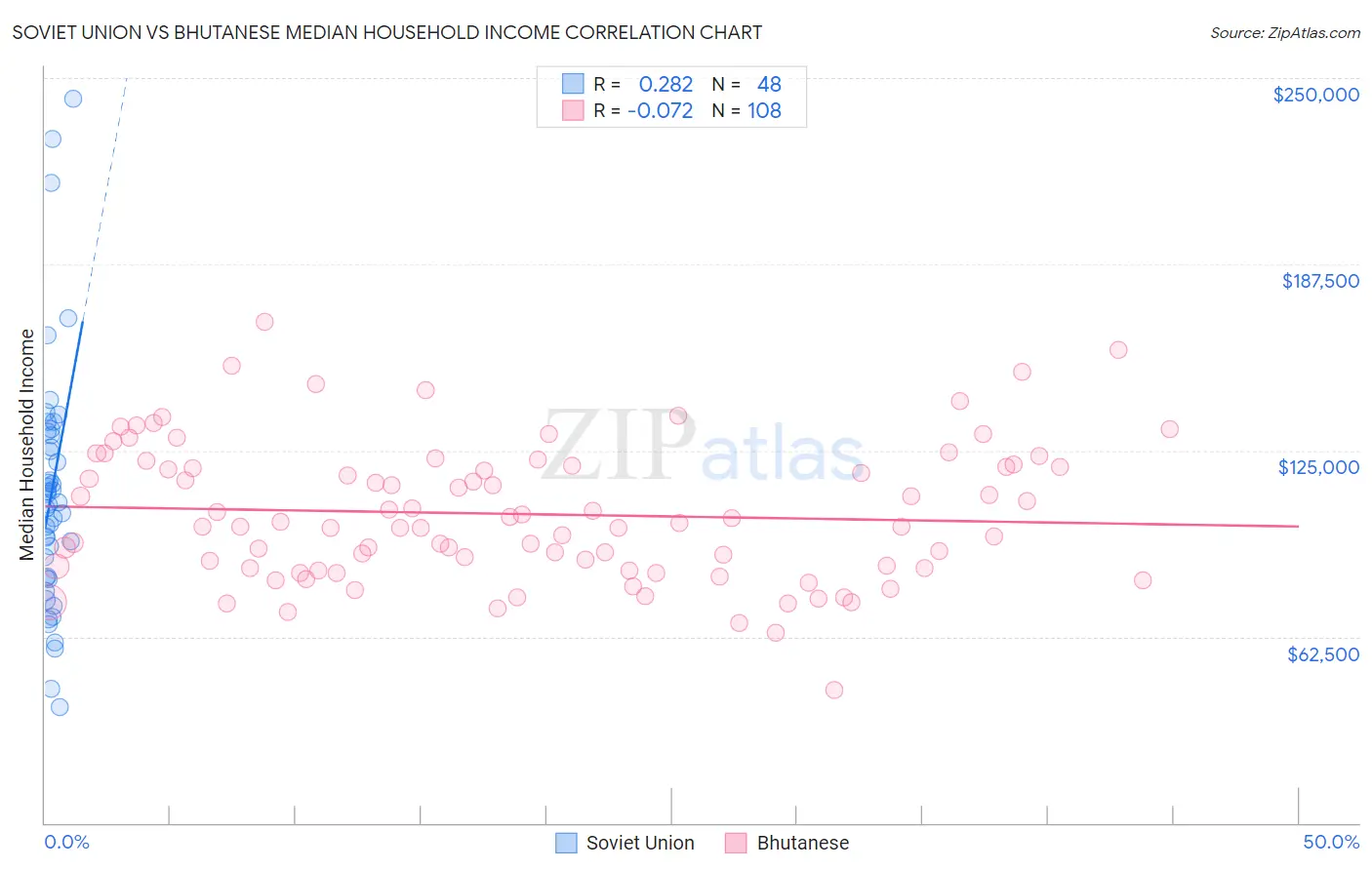 Soviet Union vs Bhutanese Median Household Income