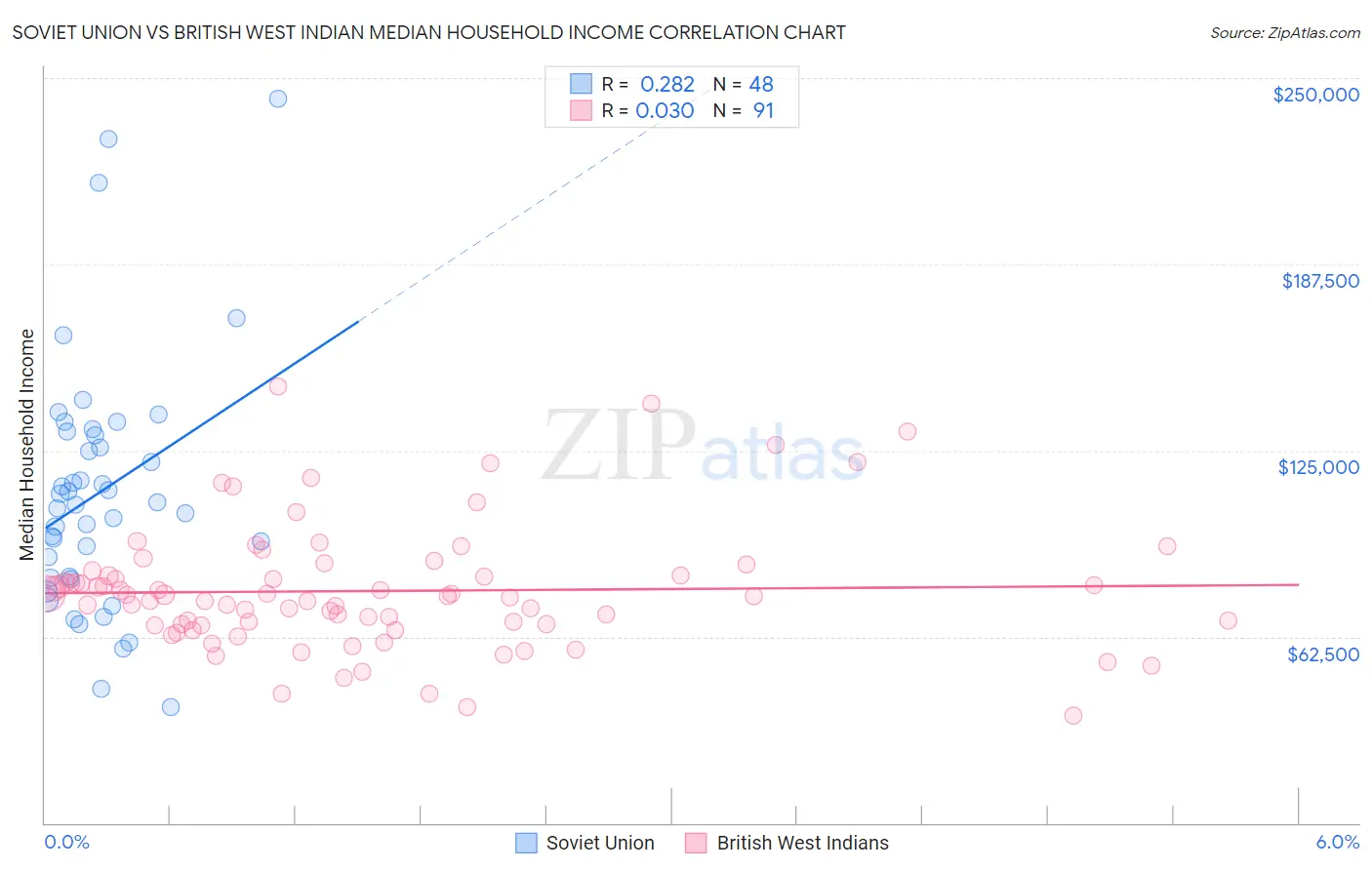 Soviet Union vs British West Indian Median Household Income