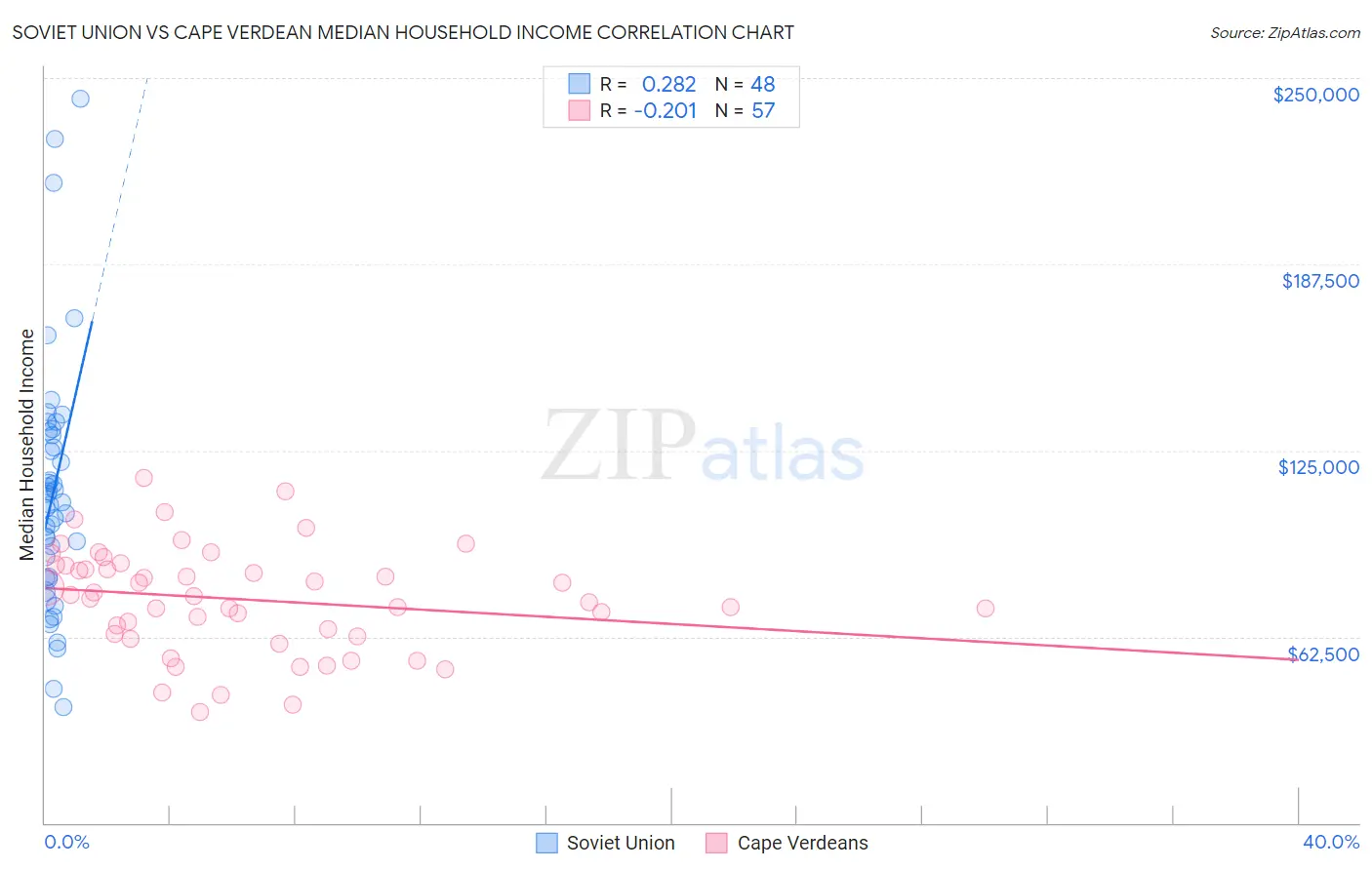 Soviet Union vs Cape Verdean Median Household Income