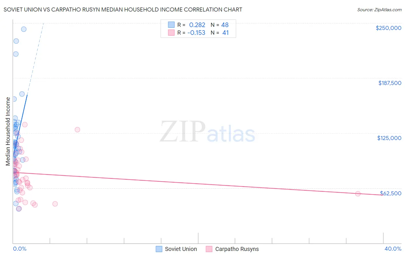 Soviet Union vs Carpatho Rusyn Median Household Income