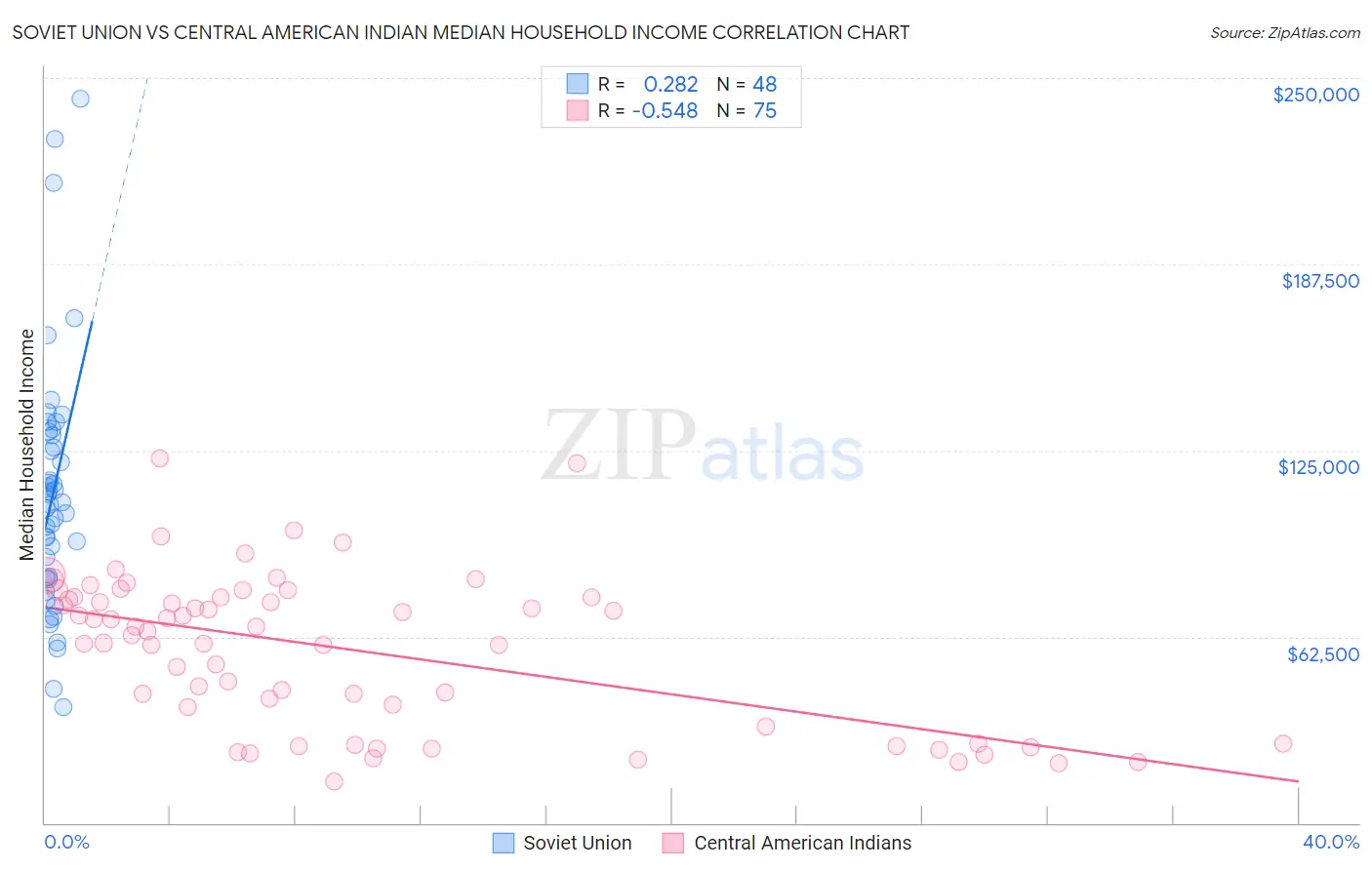 Soviet Union vs Central American Indian Median Household Income