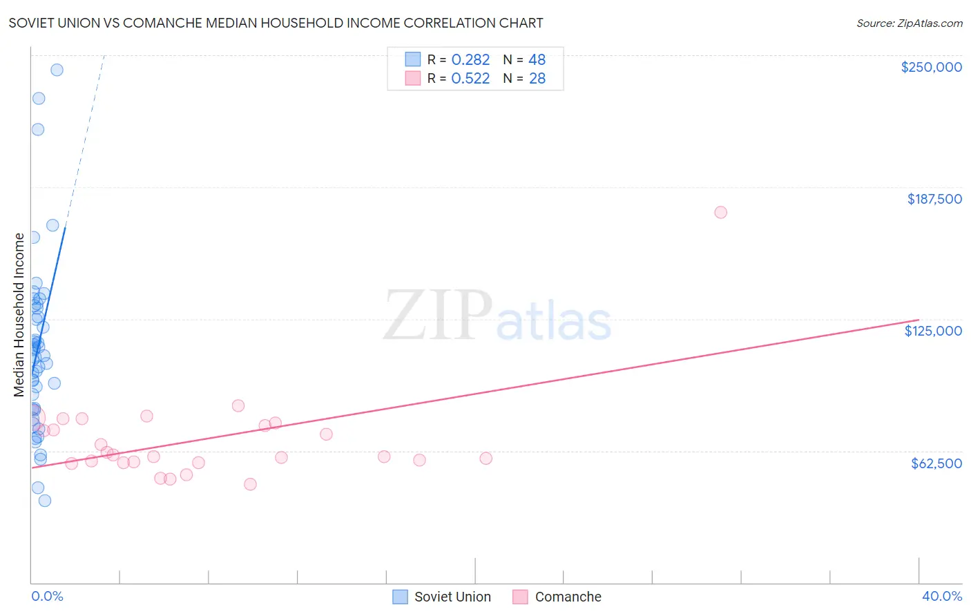Soviet Union vs Comanche Median Household Income