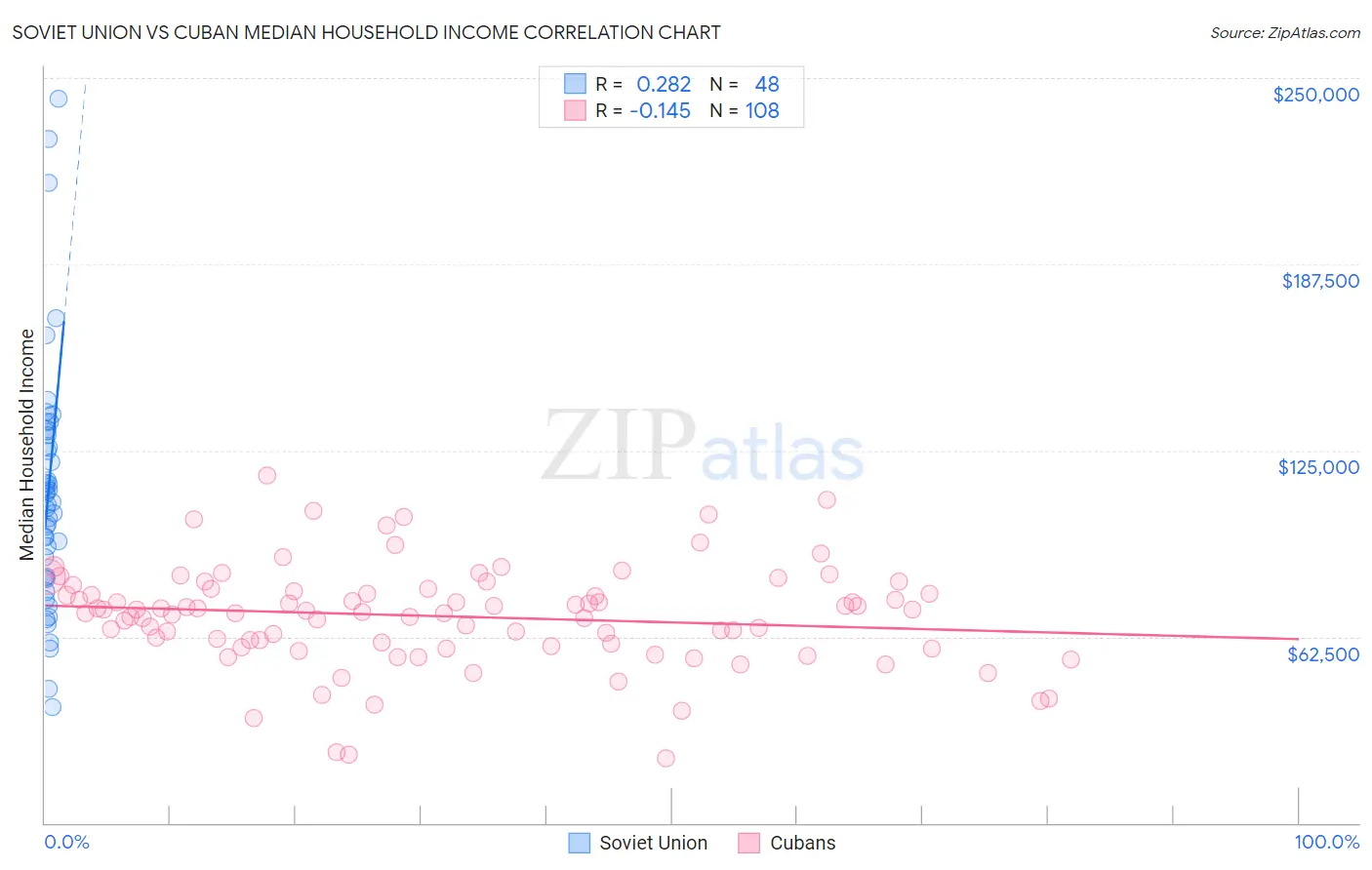Soviet Union vs Cuban Median Household Income
