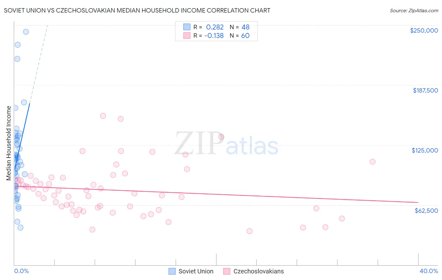 Soviet Union vs Czechoslovakian Median Household Income