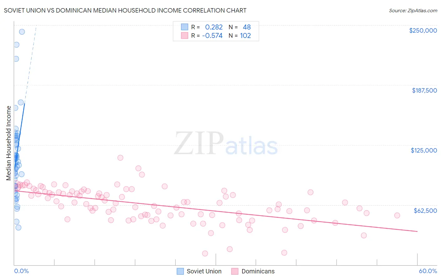 Soviet Union vs Dominican Median Household Income