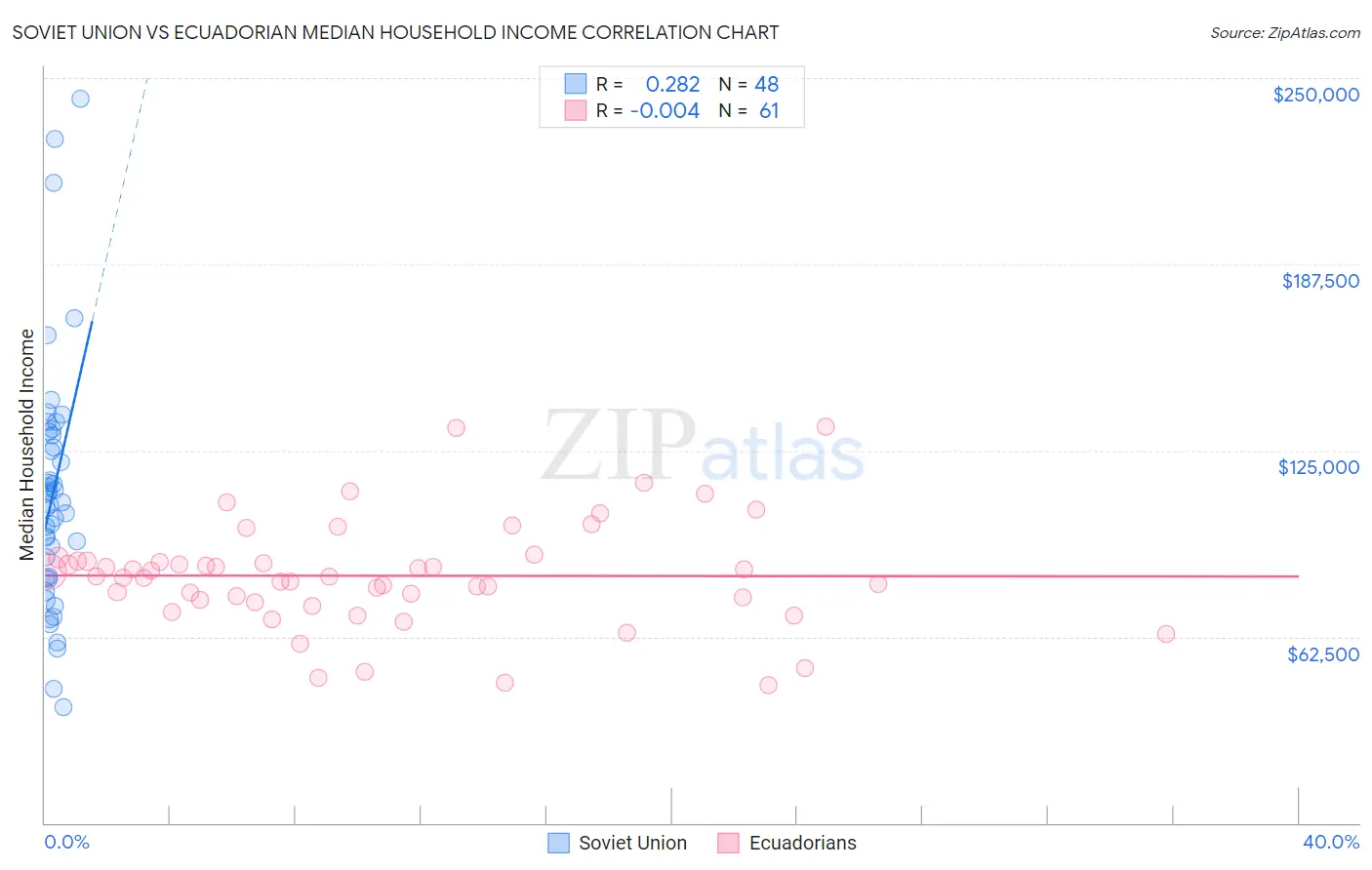 Soviet Union vs Ecuadorian Median Household Income