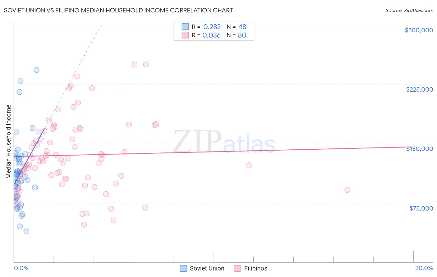 Soviet Union vs Filipino Median Household Income
