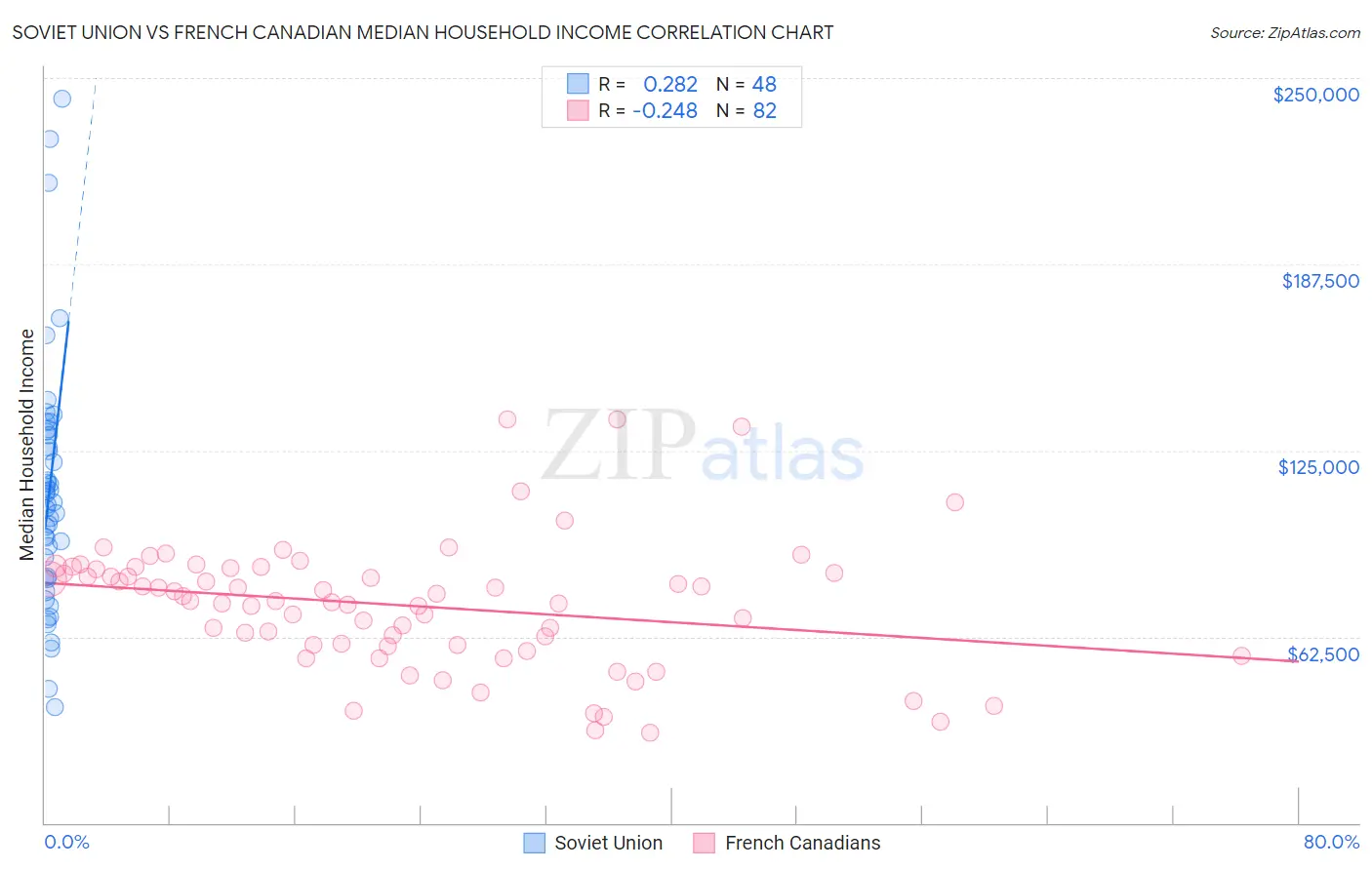 Soviet Union vs French Canadian Median Household Income