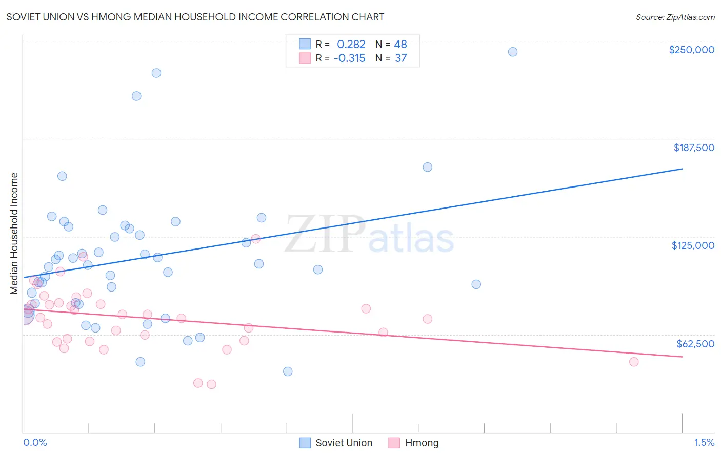 Soviet Union vs Hmong Median Household Income