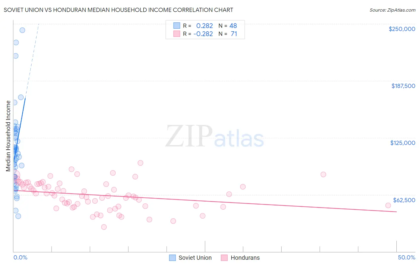Soviet Union vs Honduran Median Household Income