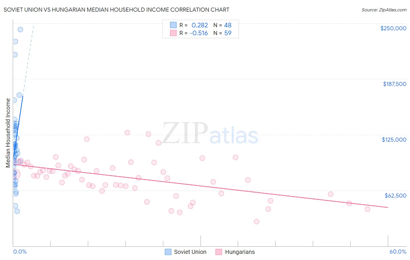 Soviet Union vs Hungarian Median Household Income