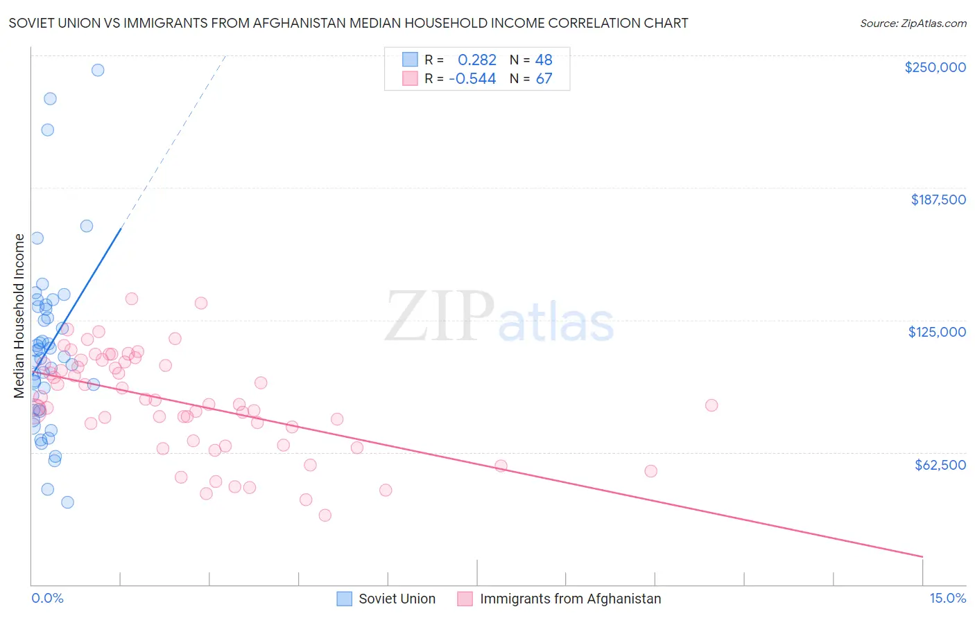 Soviet Union vs Immigrants from Afghanistan Median Household Income