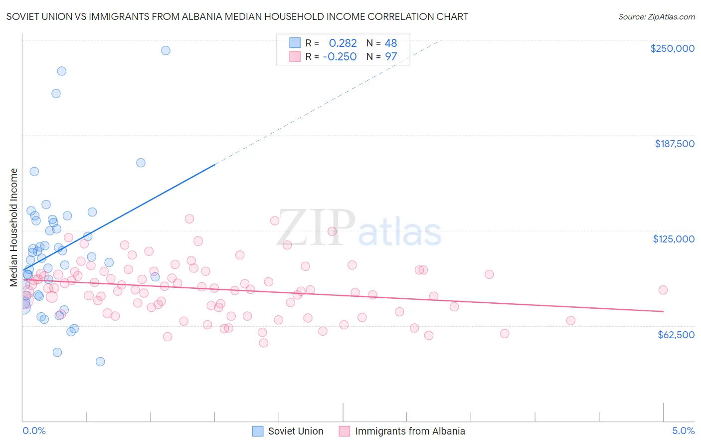 Soviet Union vs Immigrants from Albania Median Household Income