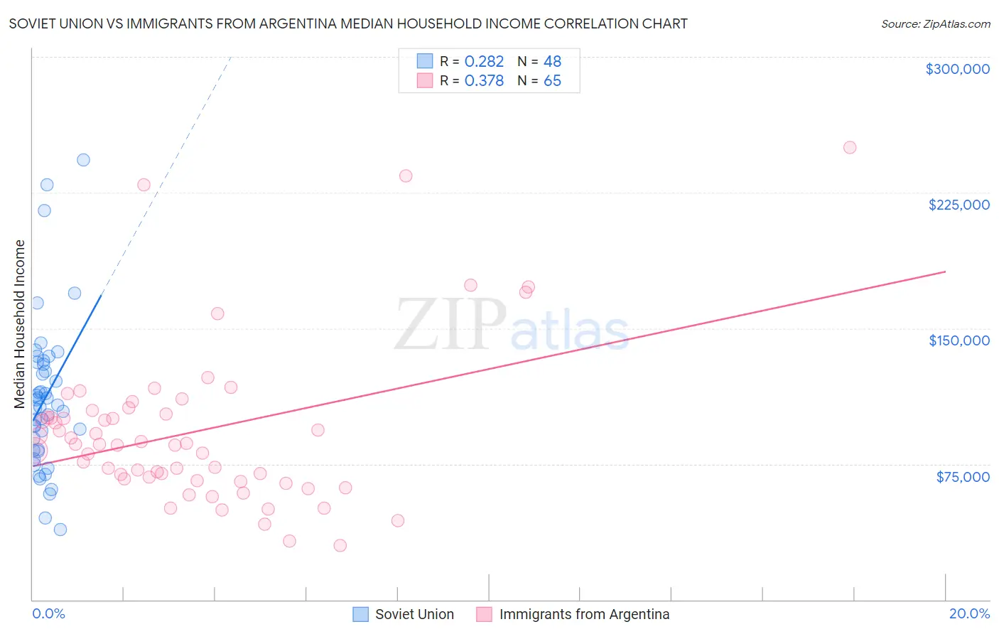 Soviet Union vs Immigrants from Argentina Median Household Income