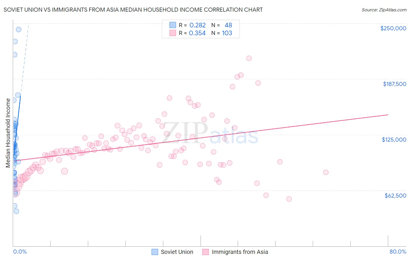 Soviet Union vs Immigrants from Asia Median Household Income