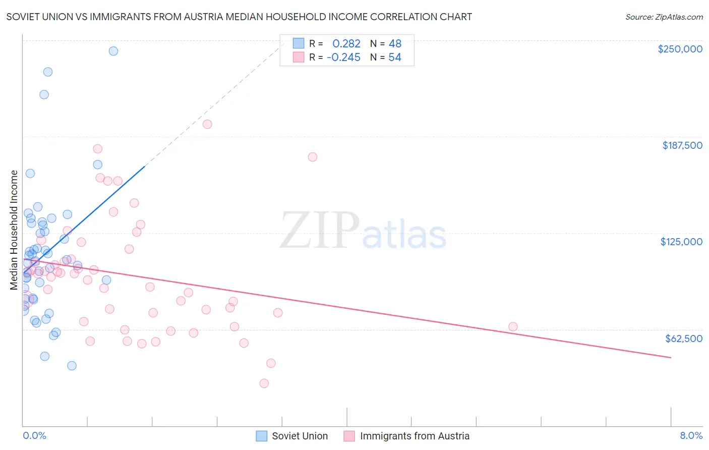 Soviet Union vs Immigrants from Austria Median Household Income