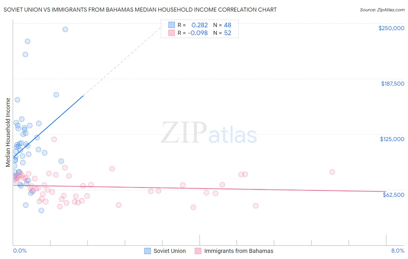 Soviet Union vs Immigrants from Bahamas Median Household Income