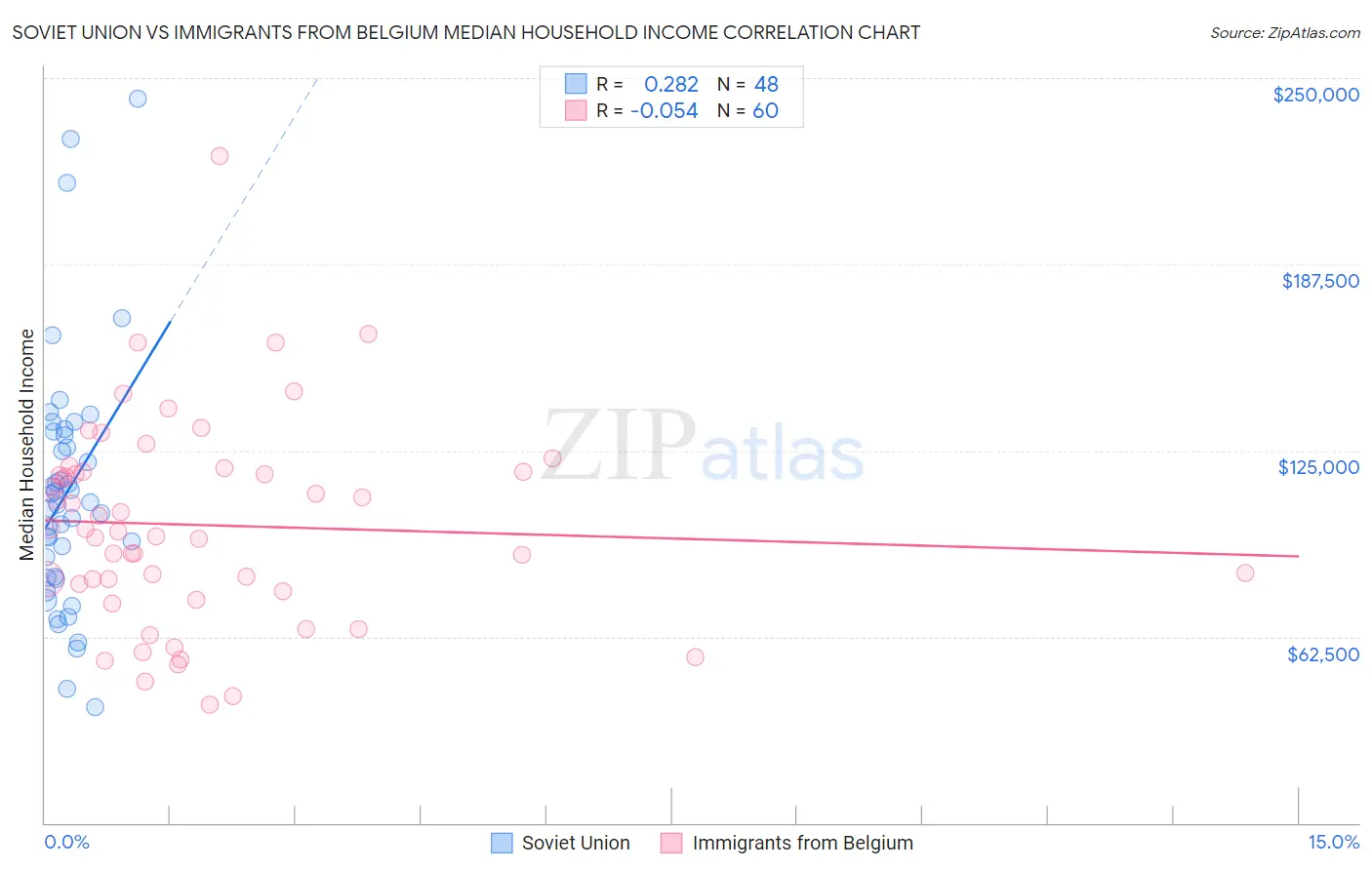 Soviet Union vs Immigrants from Belgium Median Household Income