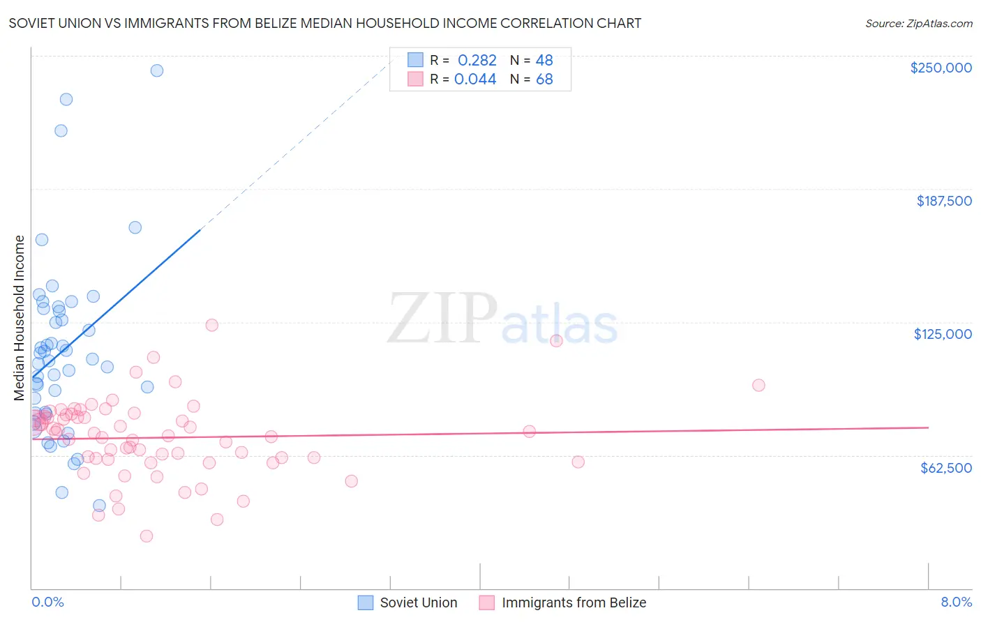 Soviet Union vs Immigrants from Belize Median Household Income