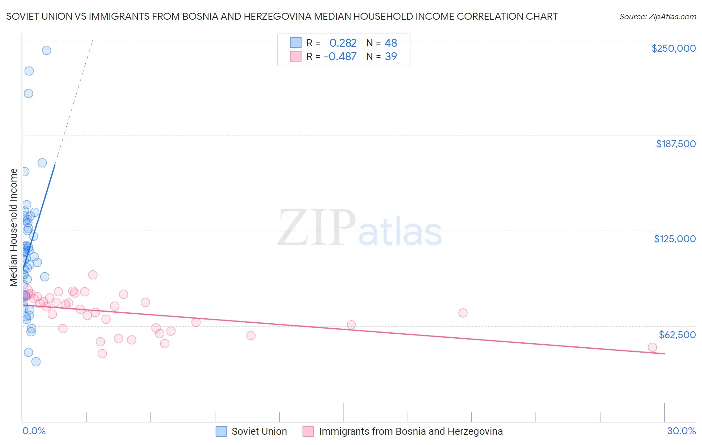 Soviet Union vs Immigrants from Bosnia and Herzegovina Median Household Income
