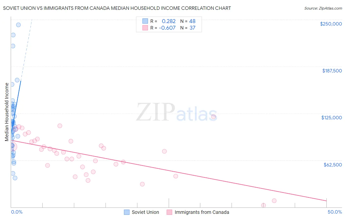 Soviet Union vs Immigrants from Canada Median Household Income