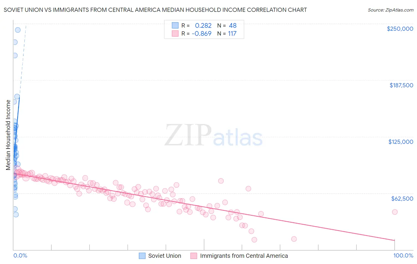 Soviet Union vs Immigrants from Central America Median Household Income