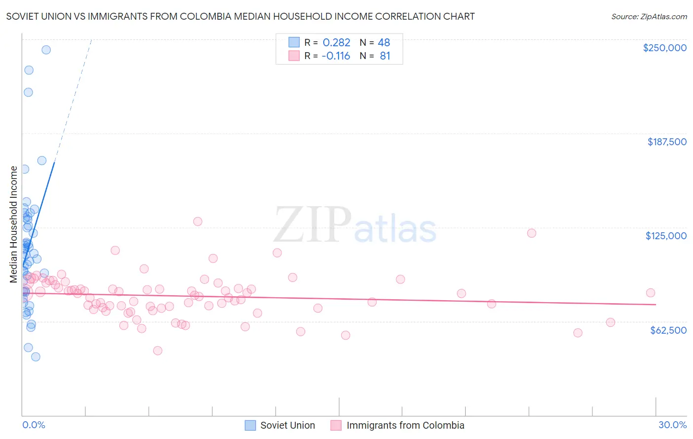 Soviet Union vs Immigrants from Colombia Median Household Income
