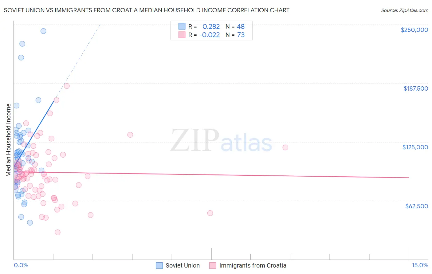 Soviet Union vs Immigrants from Croatia Median Household Income