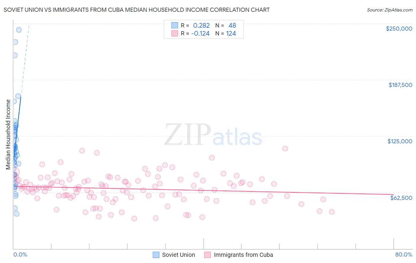 Soviet Union vs Immigrants from Cuba Median Household Income