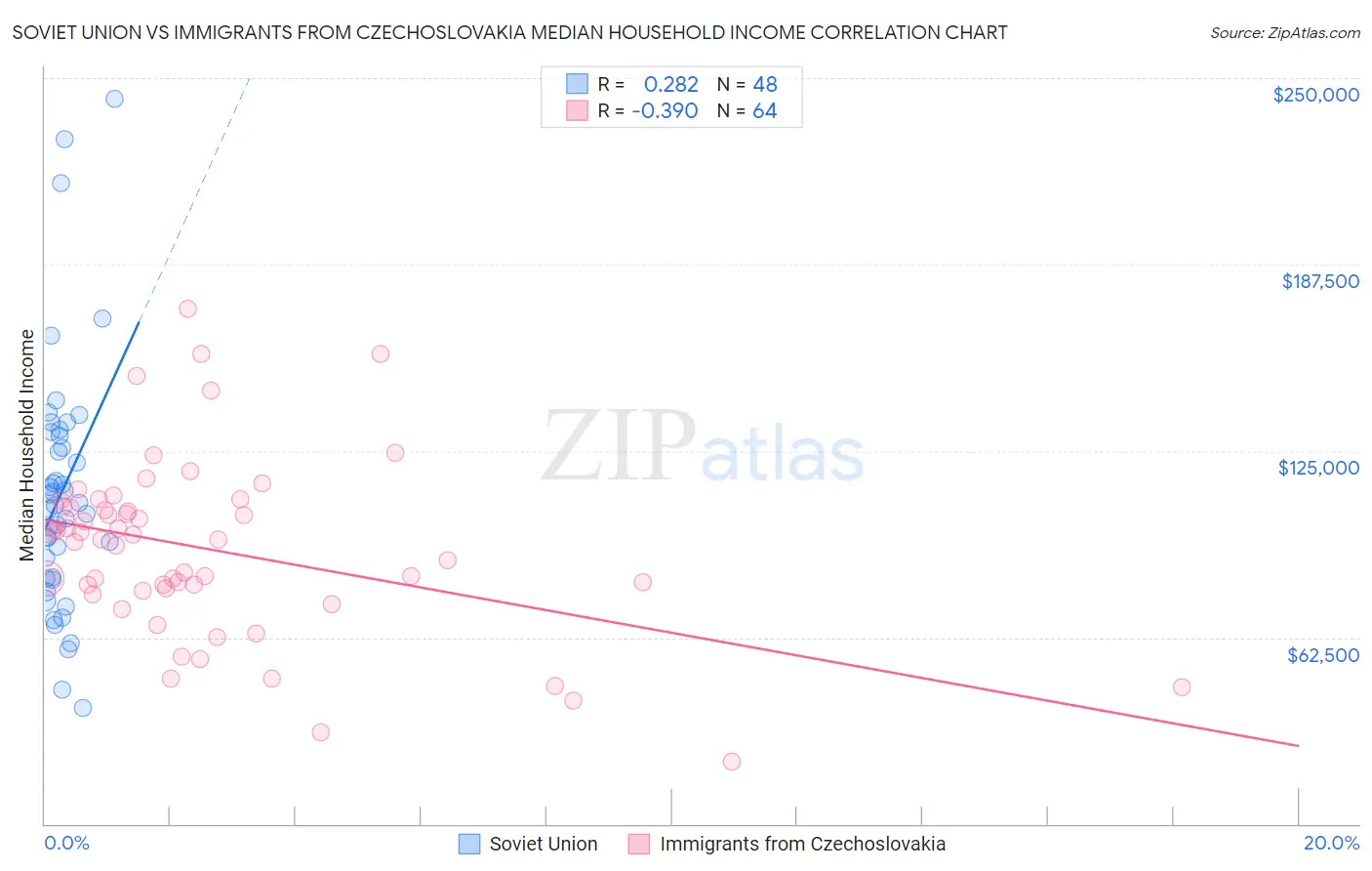 Soviet Union vs Immigrants from Czechoslovakia Median Household Income