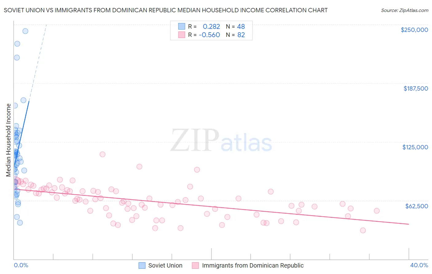 Soviet Union vs Immigrants from Dominican Republic Median Household Income
