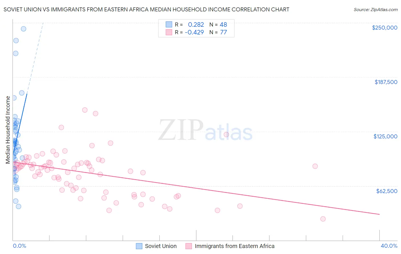 Soviet Union vs Immigrants from Eastern Africa Median Household Income