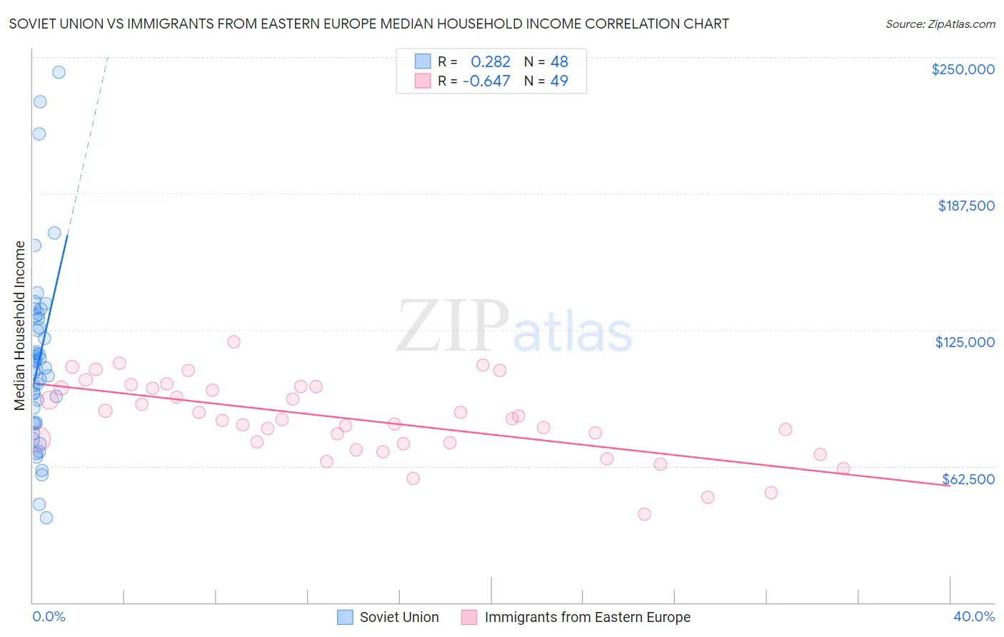 Soviet Union vs Immigrants from Eastern Europe Median Household Income