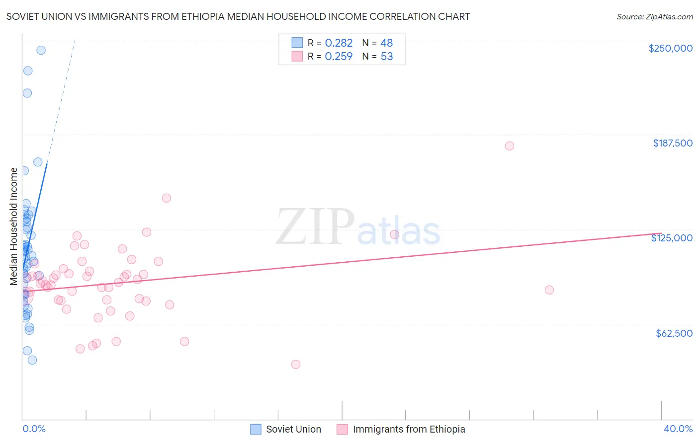 Soviet Union vs Immigrants from Ethiopia Median Household Income