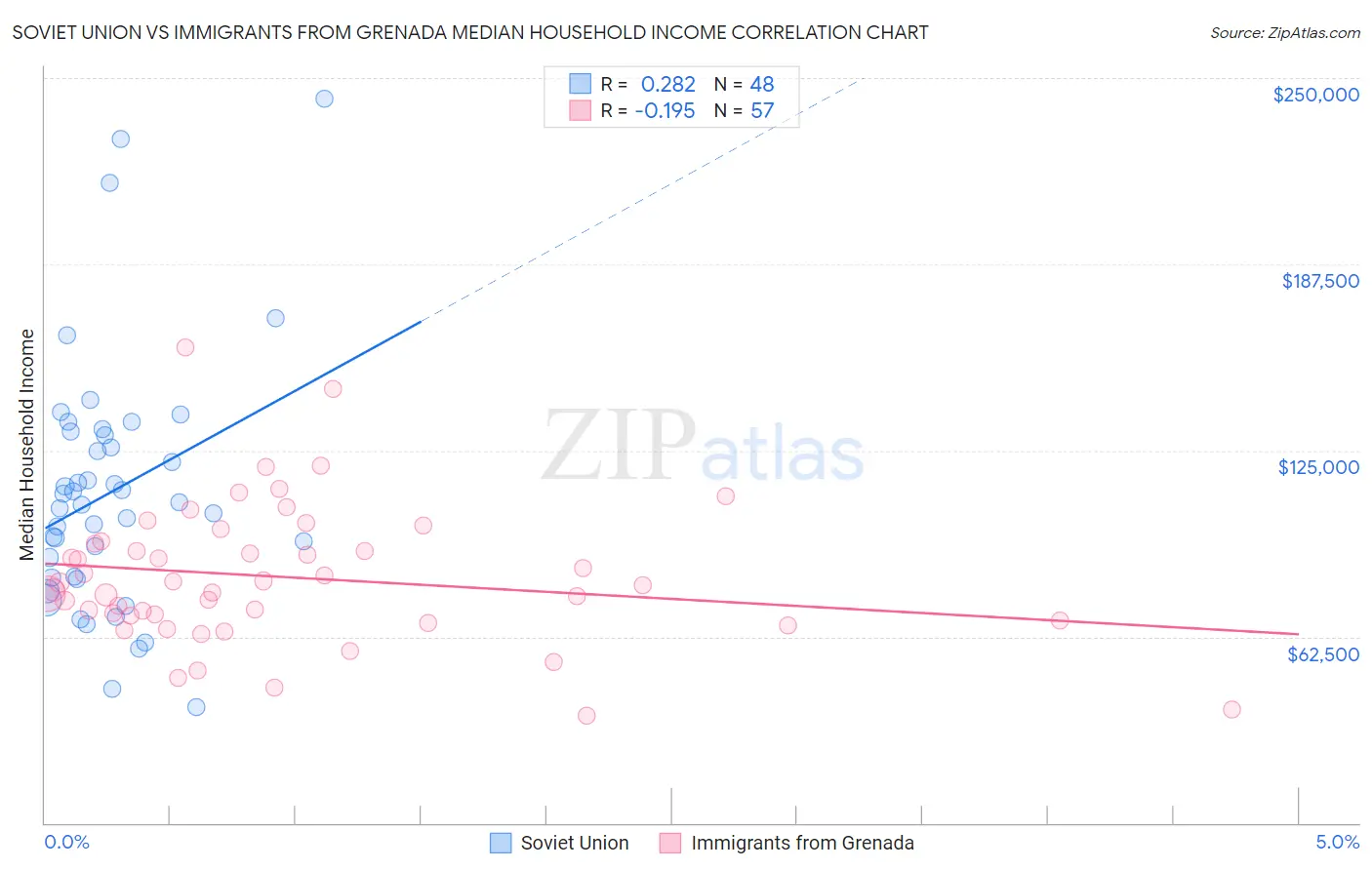 Soviet Union vs Immigrants from Grenada Median Household Income