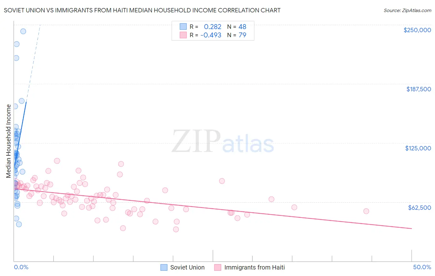 Soviet Union vs Immigrants from Haiti Median Household Income