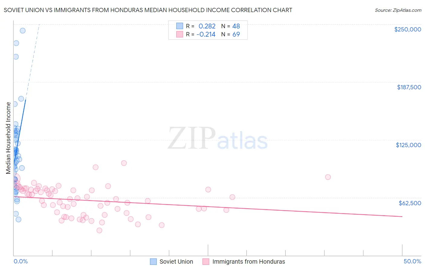 Soviet Union vs Immigrants from Honduras Median Household Income