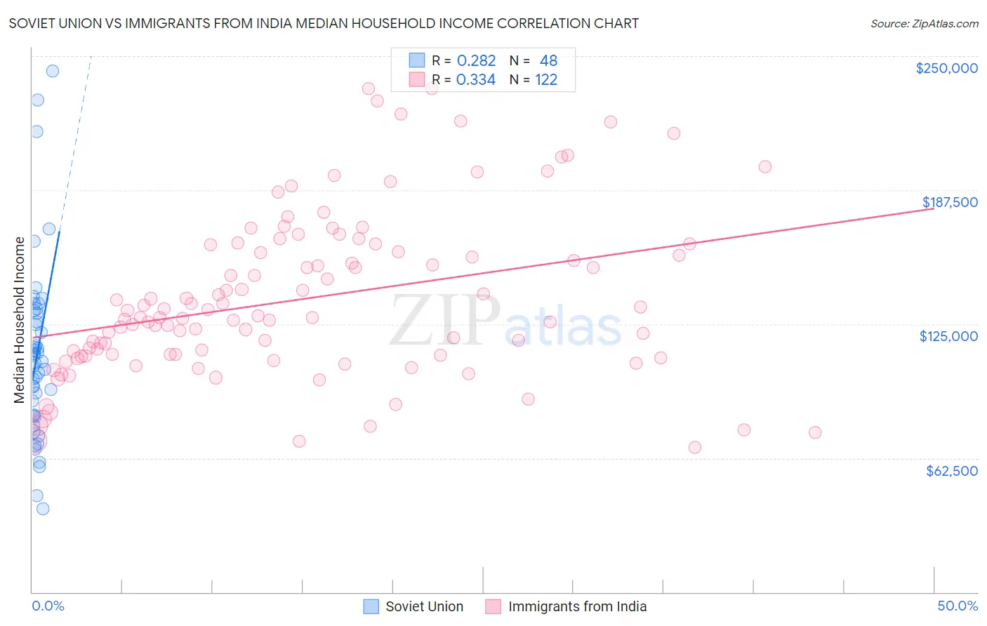 Soviet Union vs Immigrants from India Median Household Income