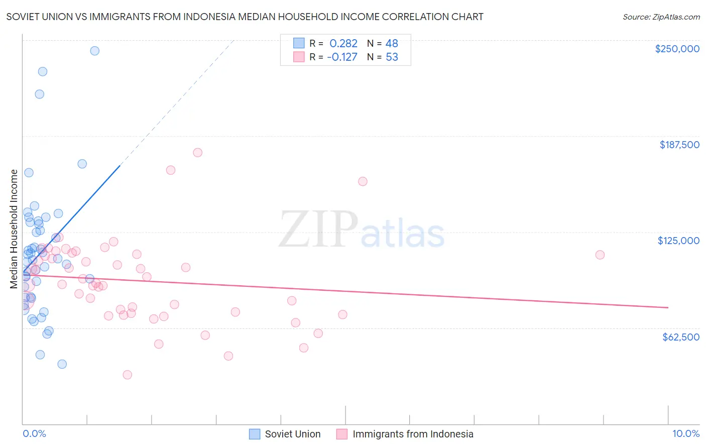 Soviet Union vs Immigrants from Indonesia Median Household Income