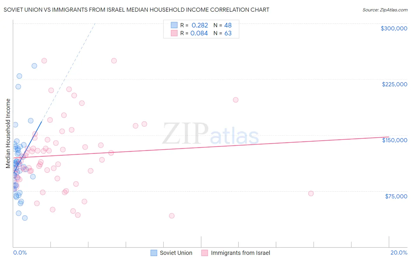 Soviet Union vs Immigrants from Israel Median Household Income