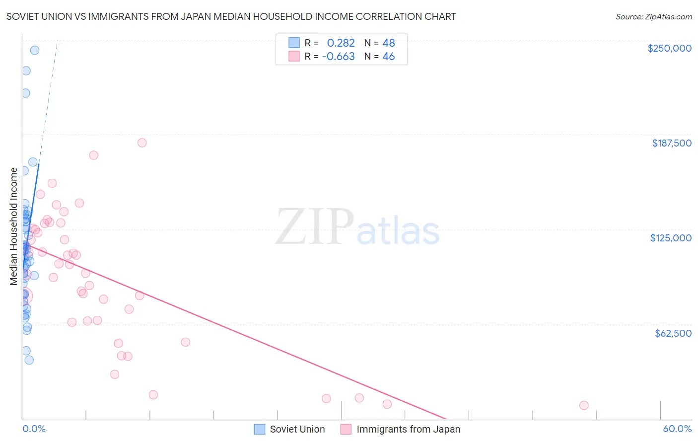 Soviet Union vs Immigrants from Japan Median Household Income