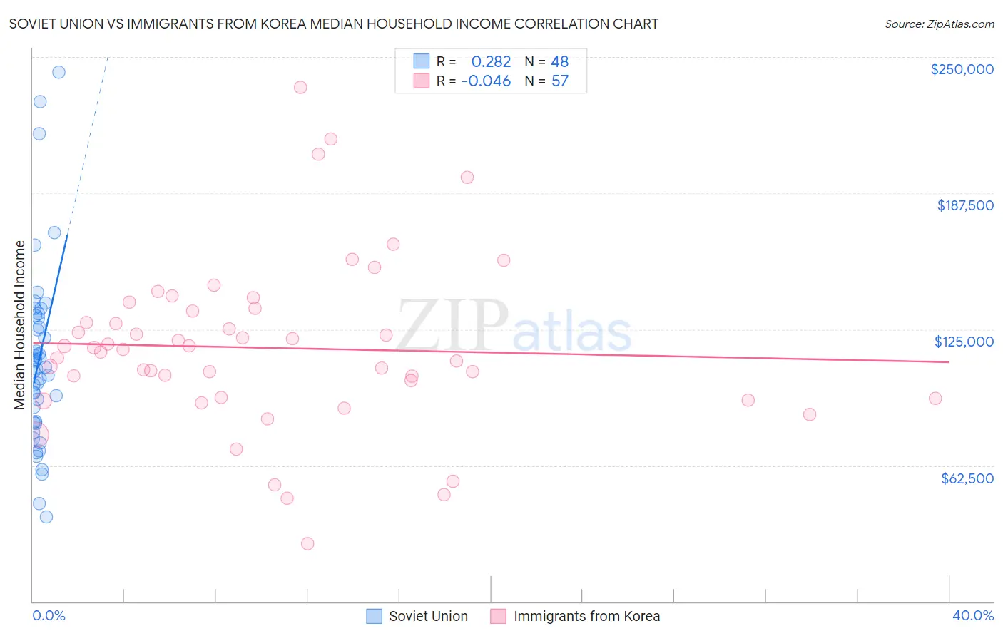 Soviet Union vs Immigrants from Korea Median Household Income